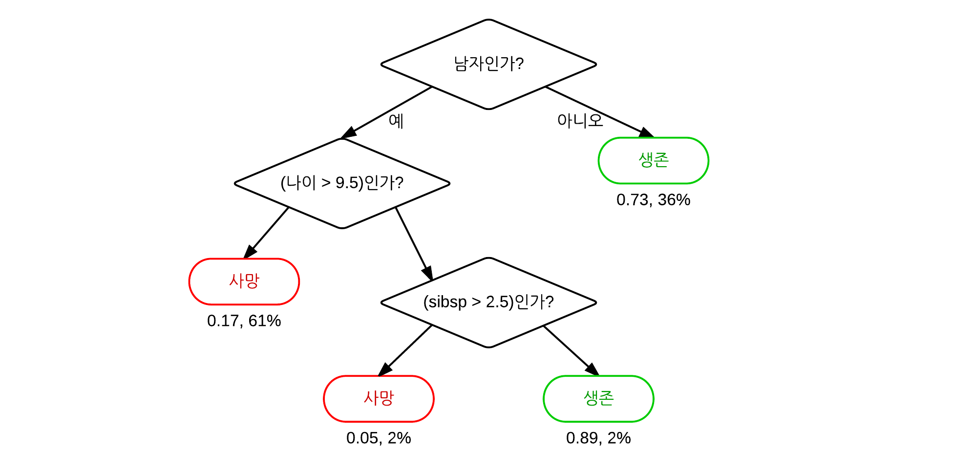 [ML] Practice Random Forest through python with Iris data in scikit-learn