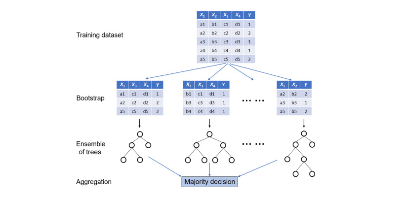 [ML] Practice Random Forest through python with Iris data in scikit-learn
