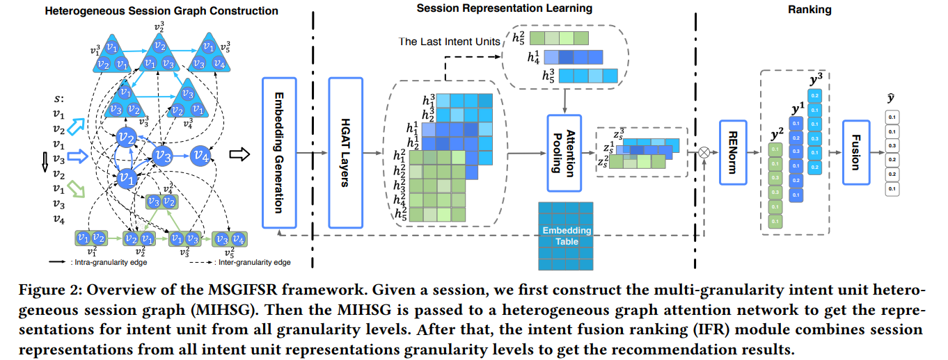Learning Multi-granularity Consecutive User Intent Unit for Session ...