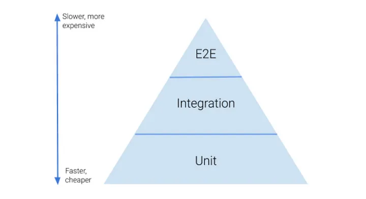 Test Pyramid