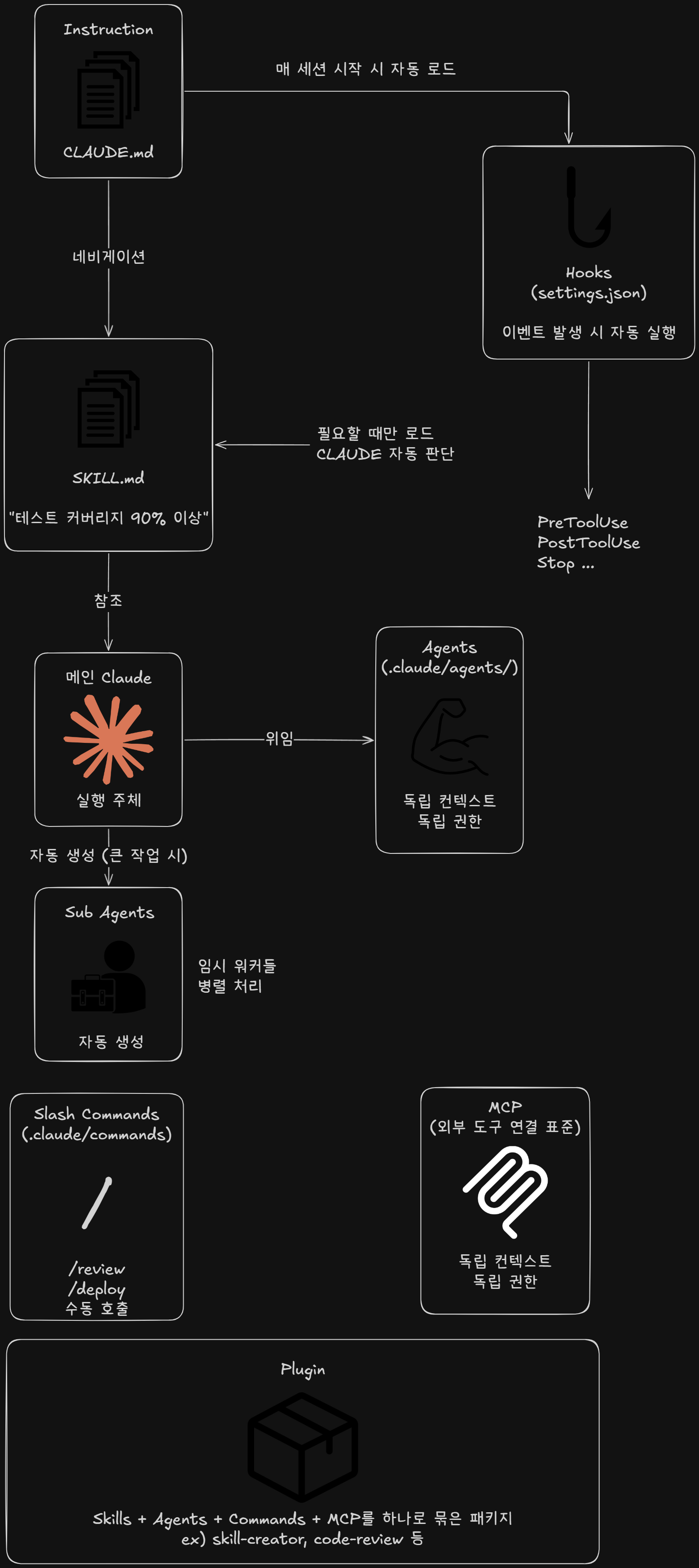 [AI] Claude Instruction, MCP, Sub Agent, Cowork, Plugin, Slash Commands
