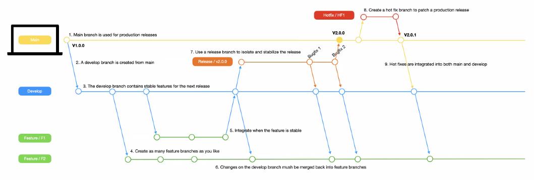 Git Rebase
