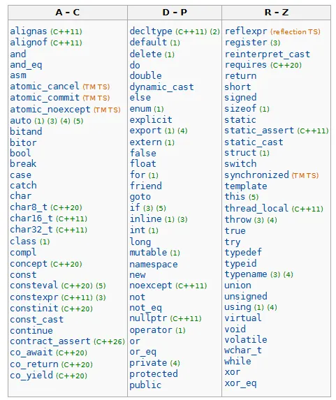 [C++] 2. 변수와 연산자