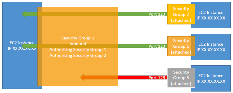 Security groups