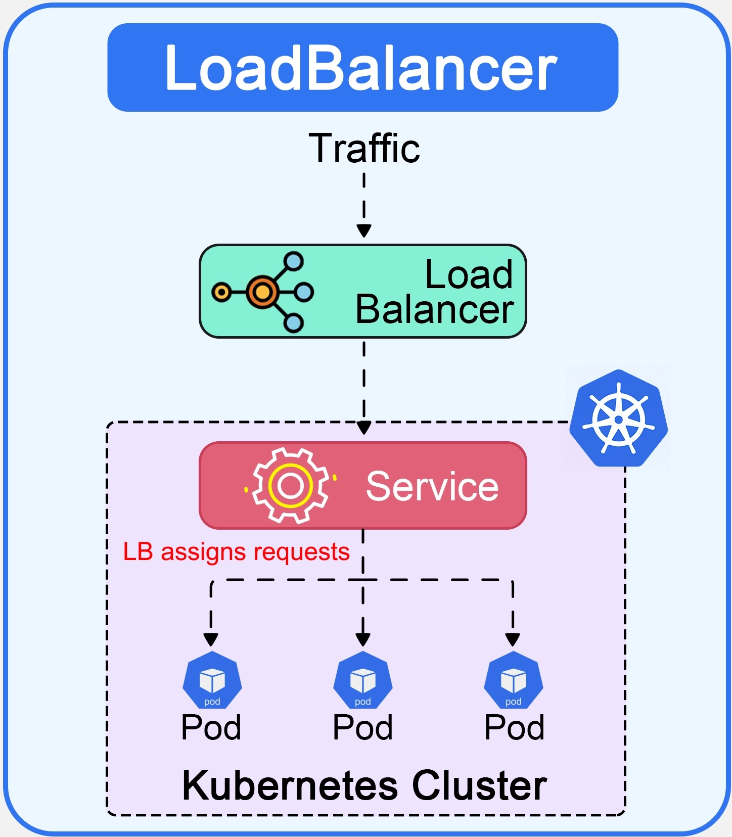 4. Kubernetes Serivce