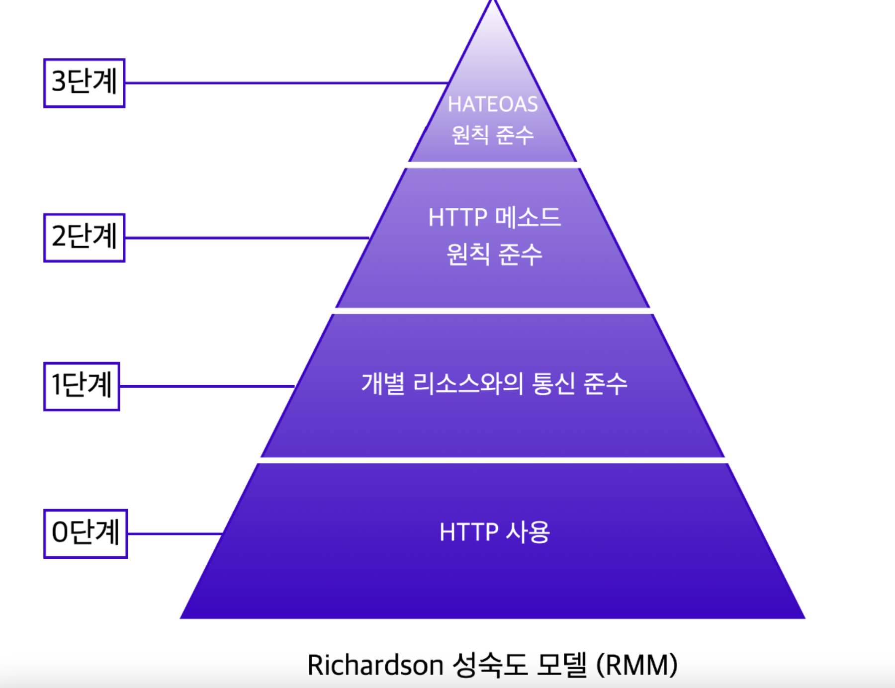 REST API