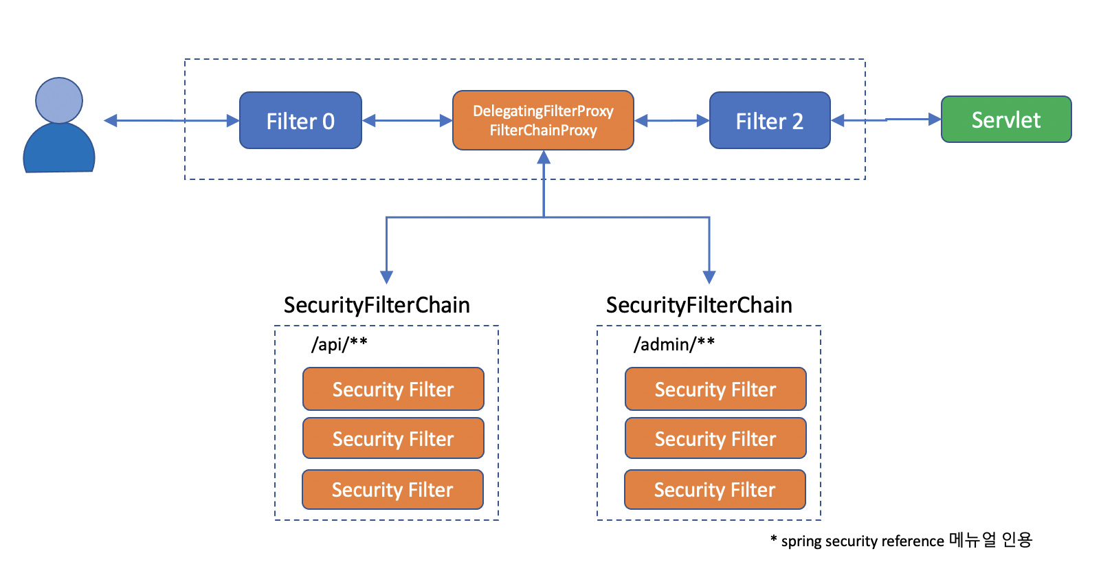 spring-security-filter