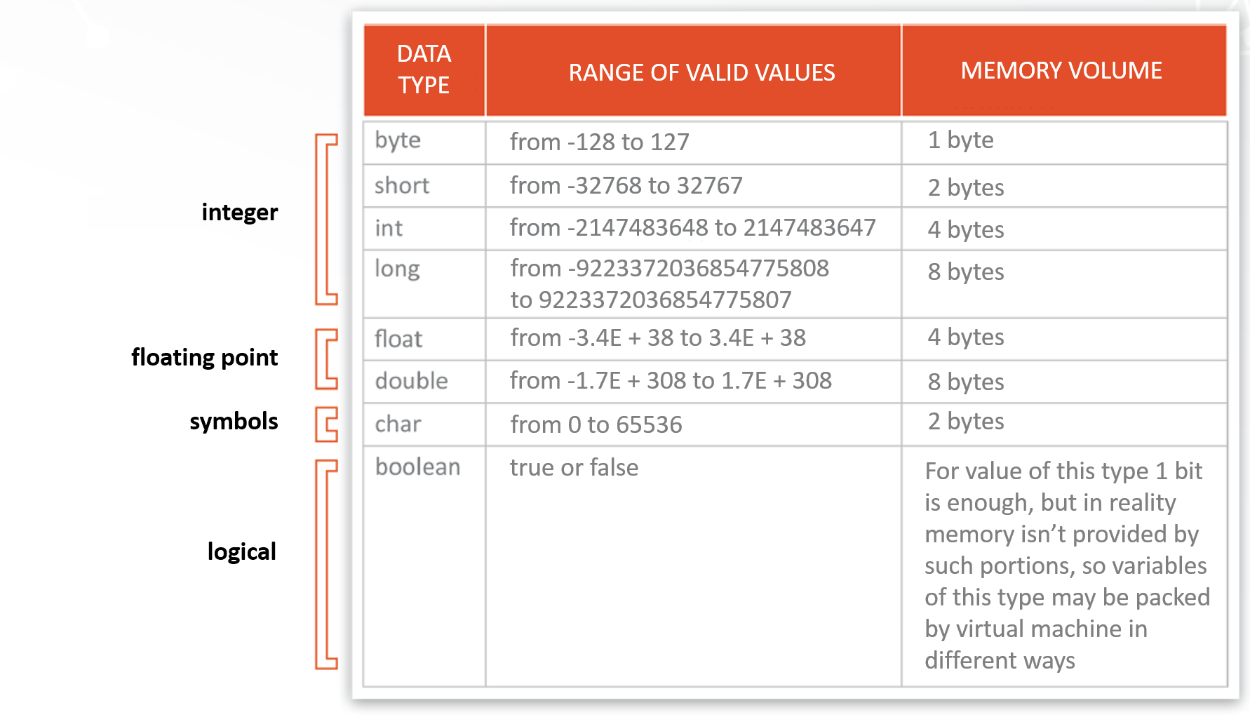 Byte value. Тип данных short java. Типы переменных в java таблица. Примитивные типы данных в java. Примитивные типы данных джава.