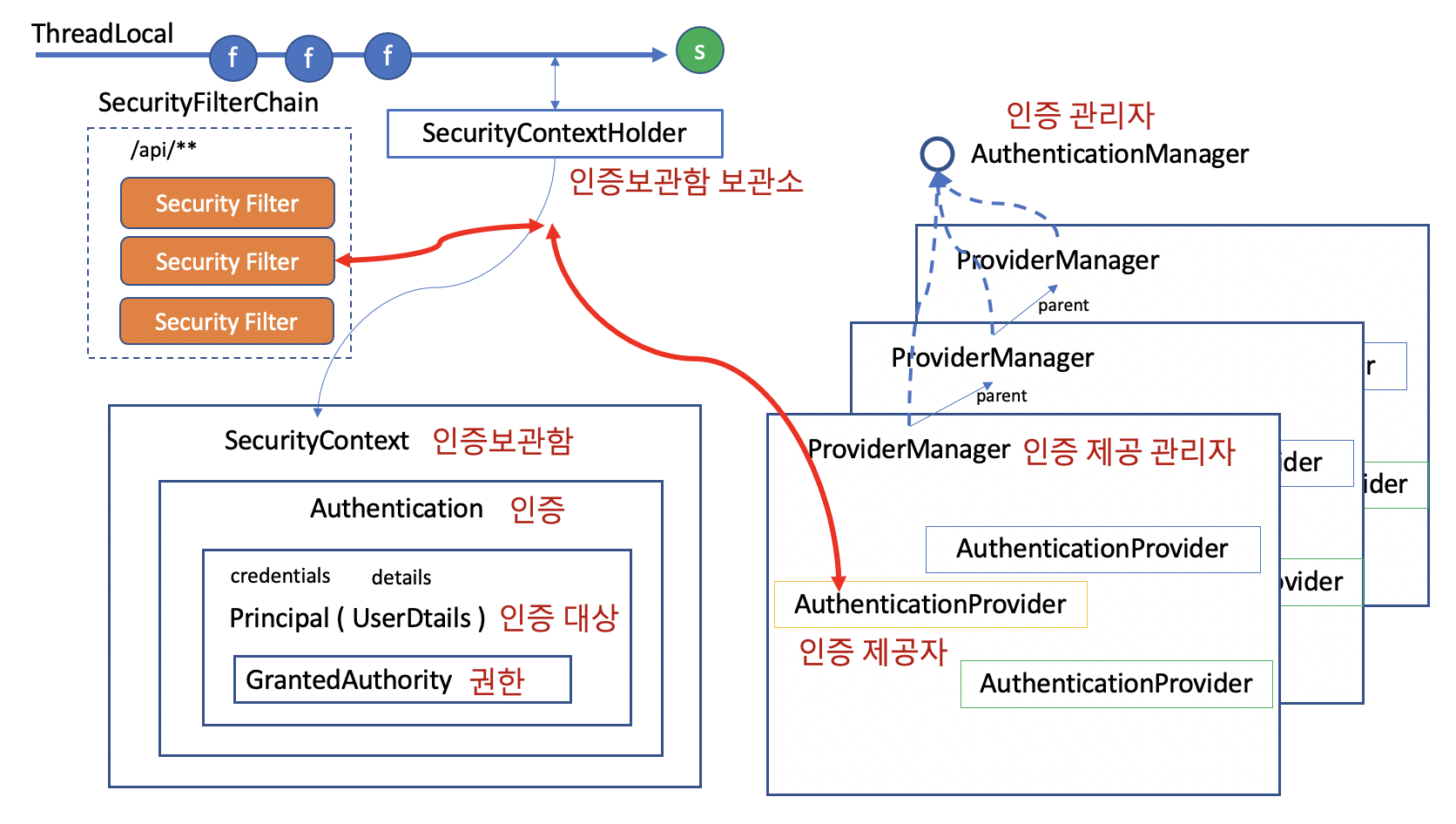 spring-security-authentication