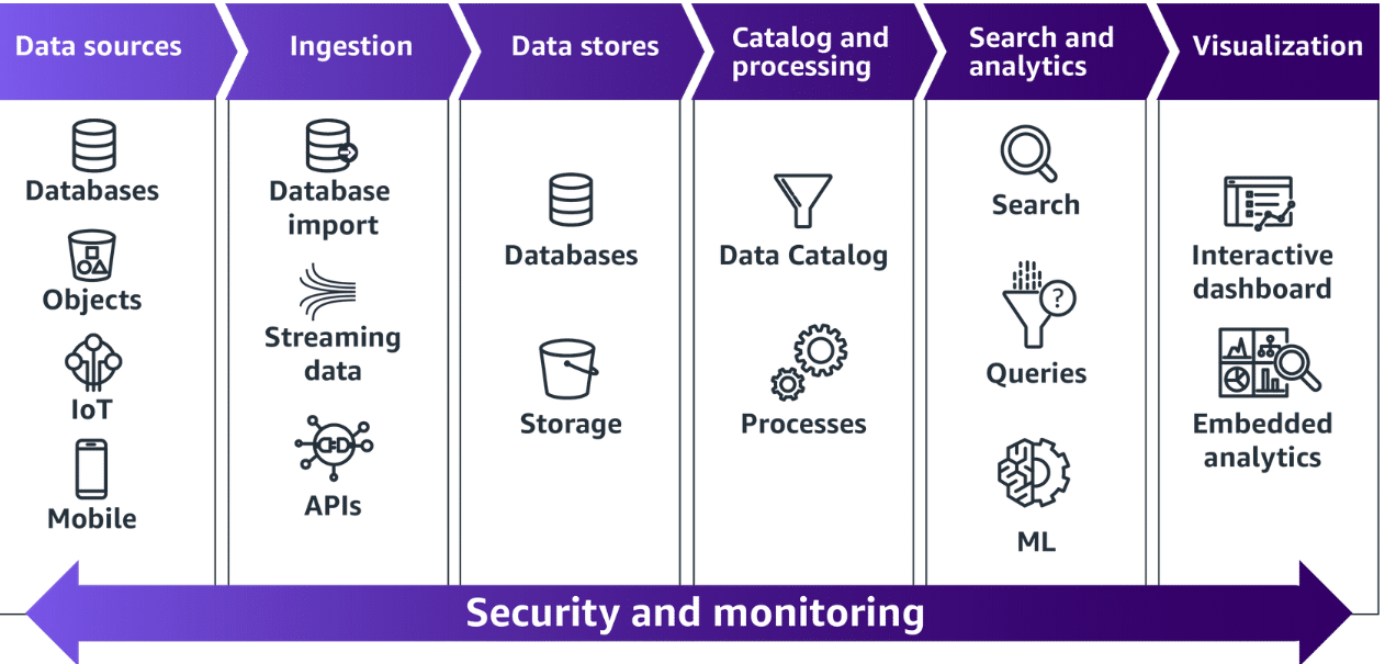 Fundamentals of Analytics on AWS