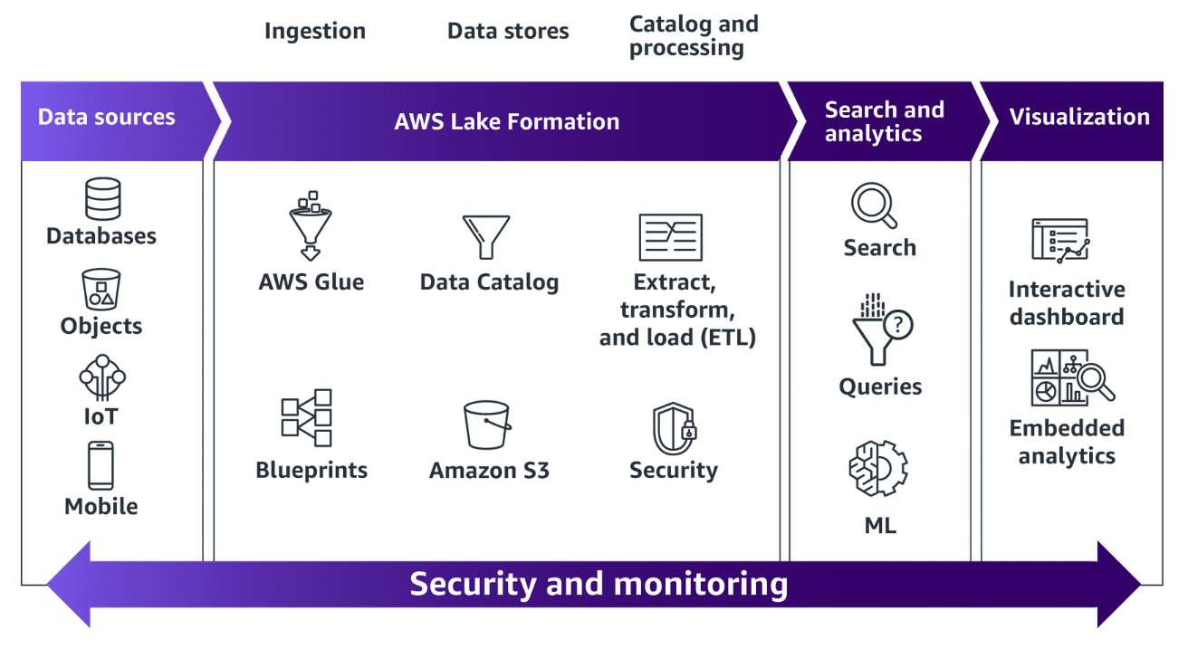 Fundamentals of Analytics on AWS