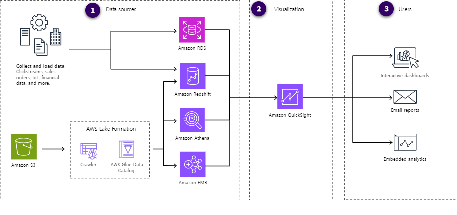 Fundamentals of Analytics on AWS