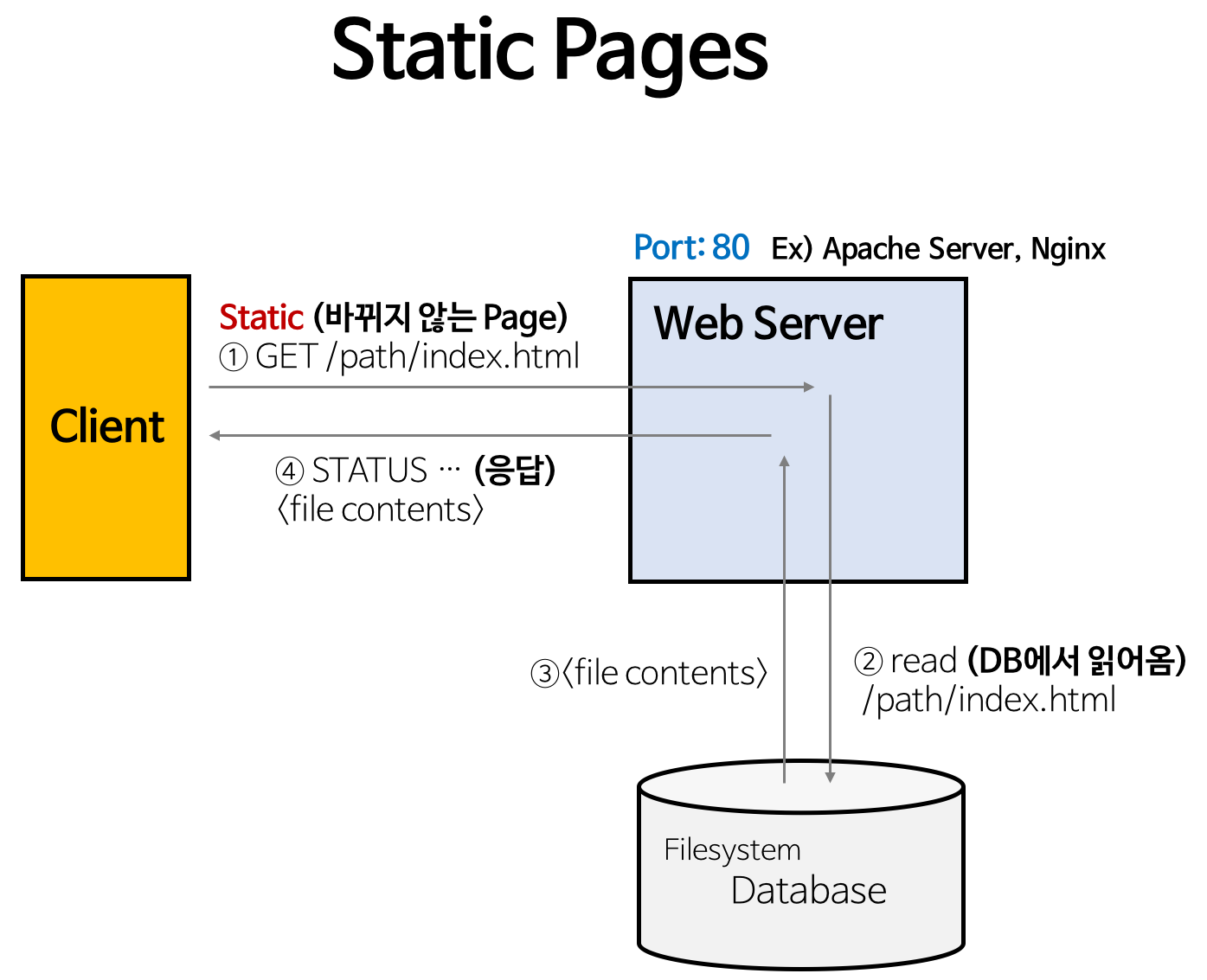 static pages