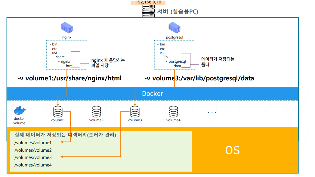 [Docker] 도커 볼륨(Docker Volume)