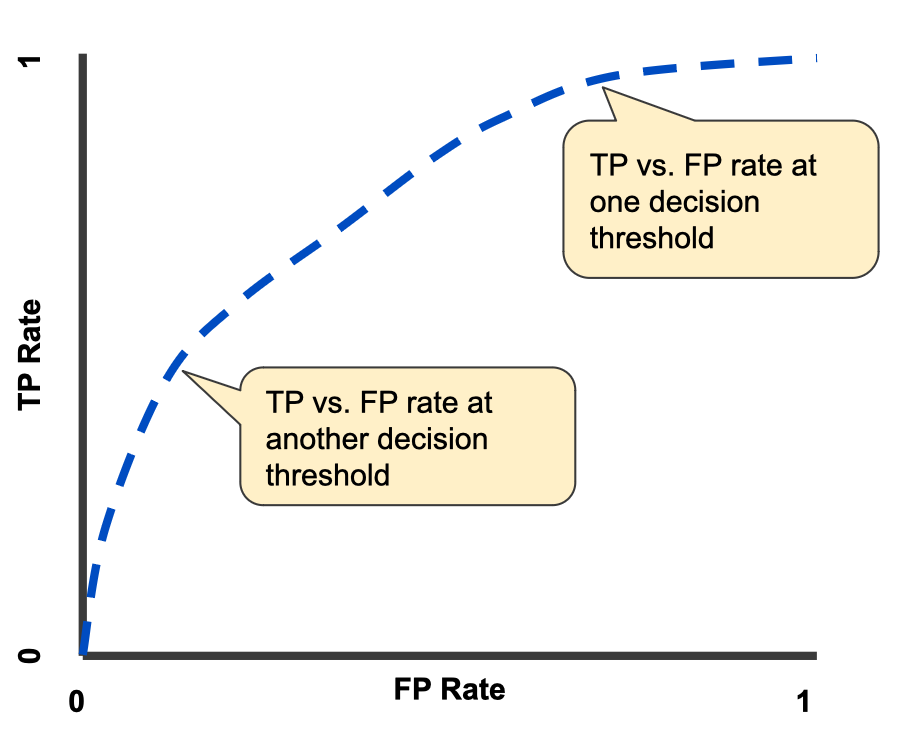 What Is Roc Curve And What Does It Represent