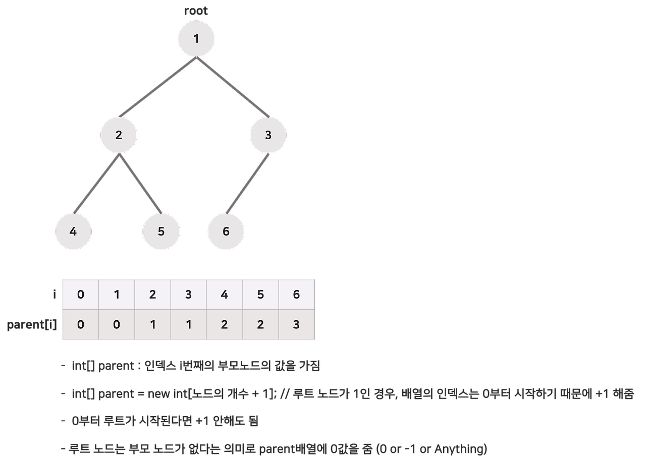 트리(Tree)