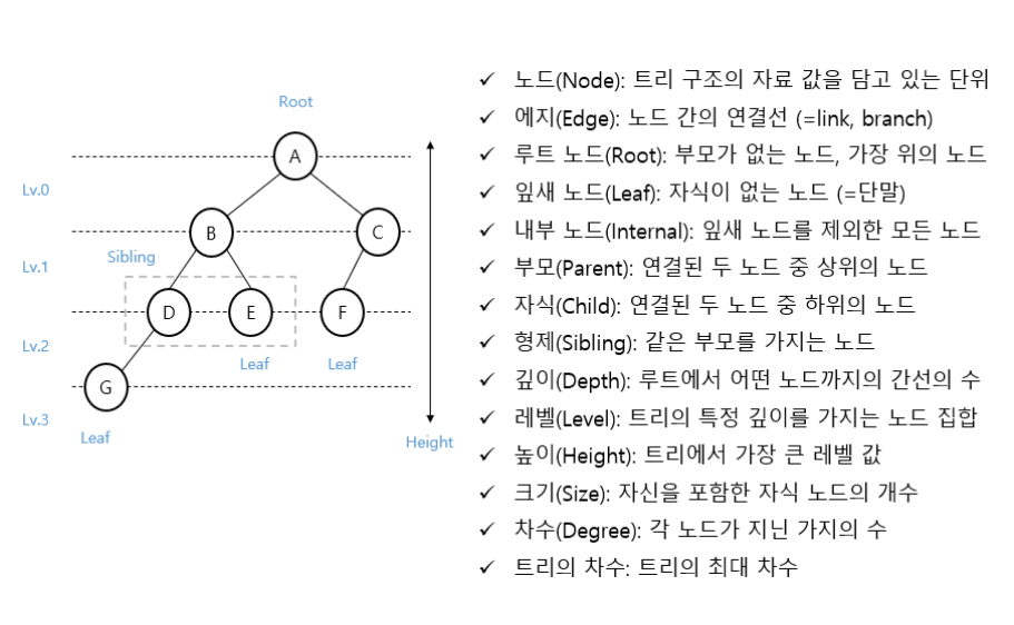 코딩테스트를 위한 비선형 자료구조_1(트리)