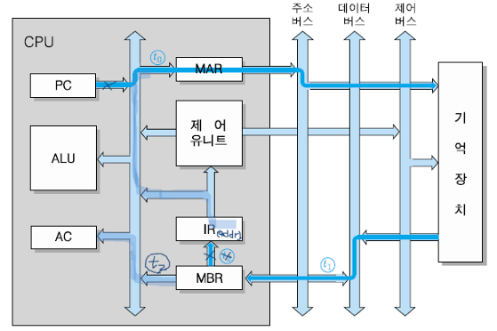 Processor Sta Computer Architecture #02-1. CPU의 구조와 기능