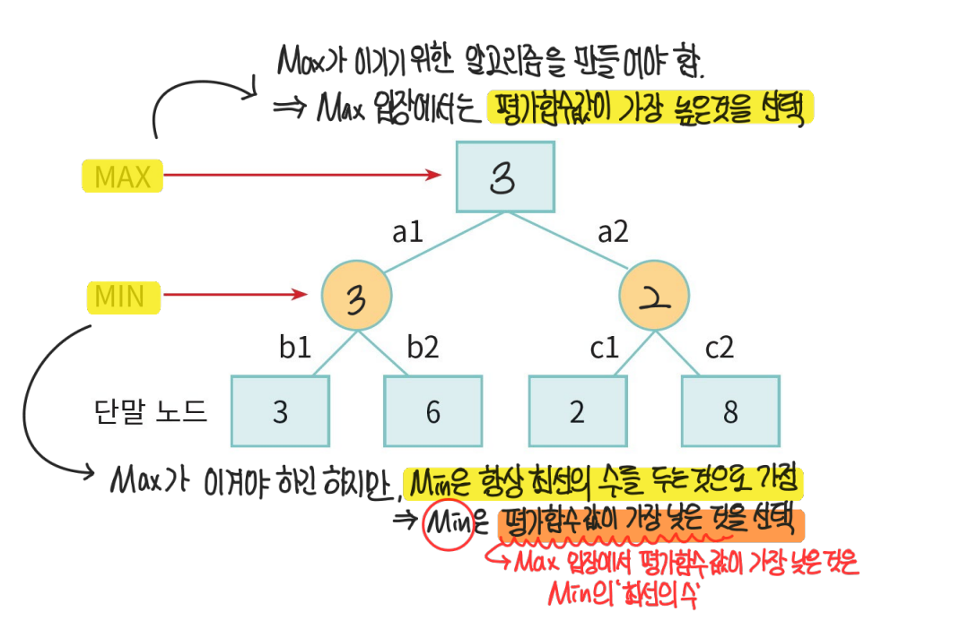 Artificial Intelligence #06 Search2 Minimax algorithm