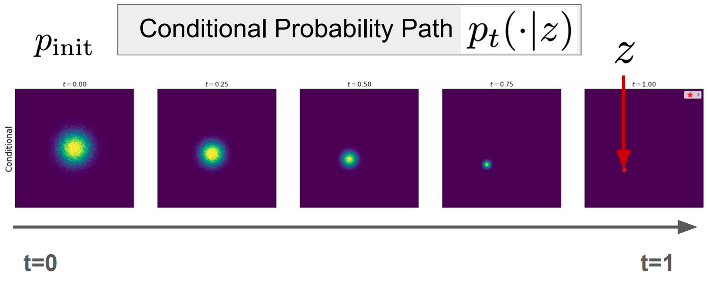 Introduction to Flow Matching and Diffusion Models #02 Flow Matching