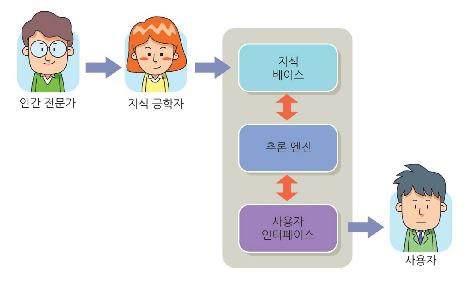 Artificial Intelligence #02 Expert System