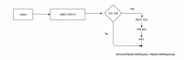 서블릿 컨테이너