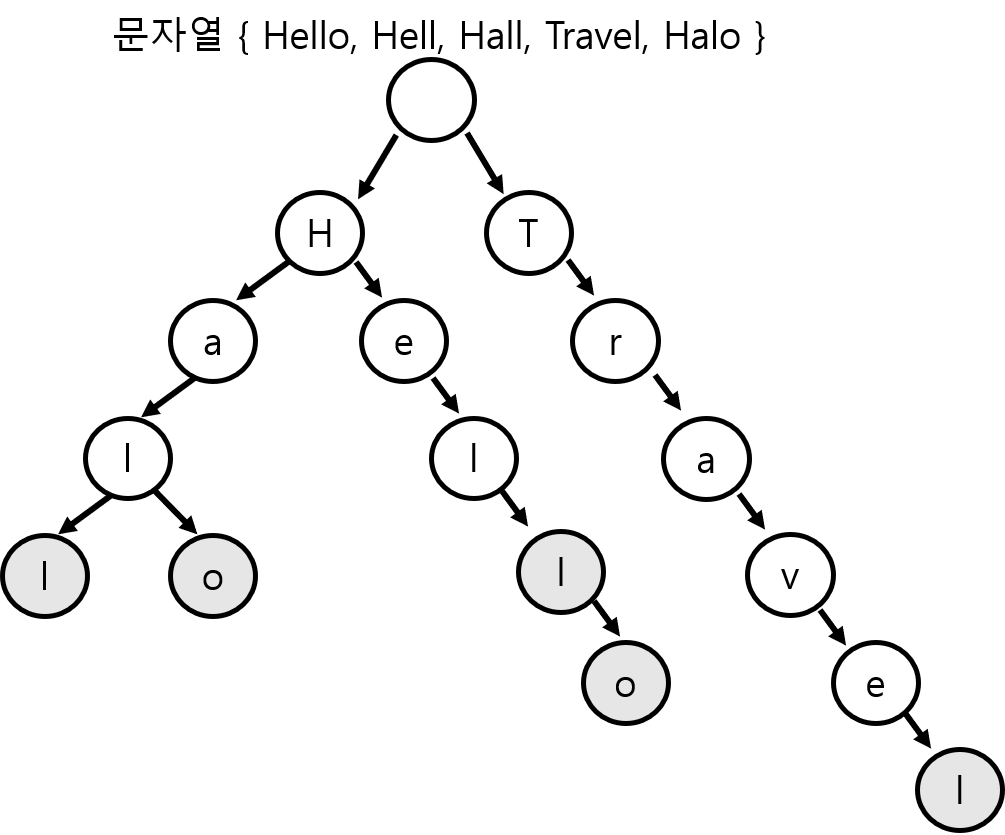 [Algorithm] trie 자료구조 python