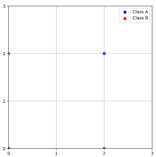 Linearly non-separable