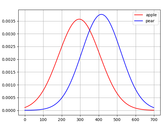 Gaussian Distribution