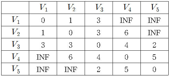 가중치 그래프의 인접 행렬