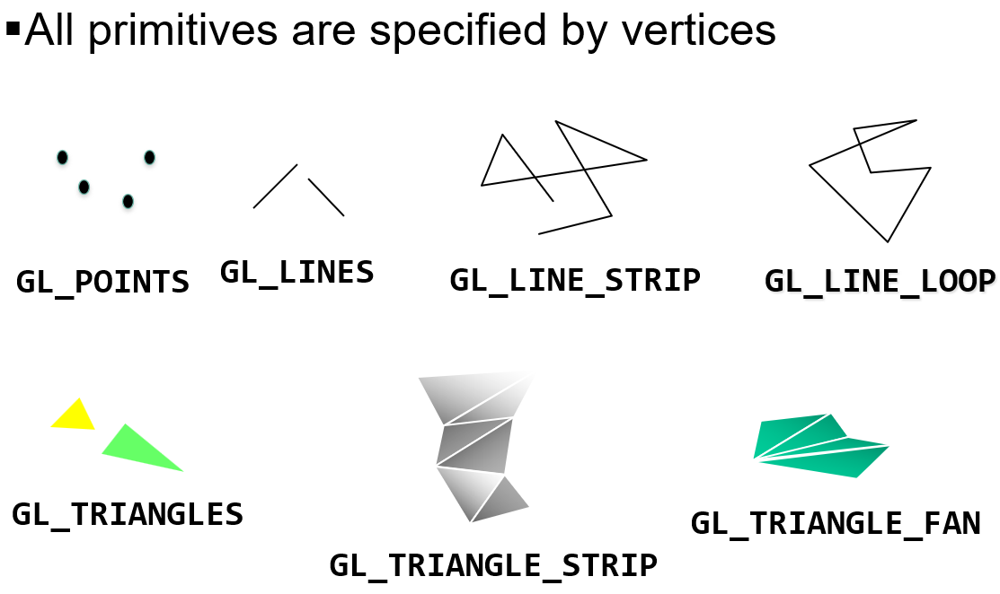 OpenGL's Gemotric Primitives.png