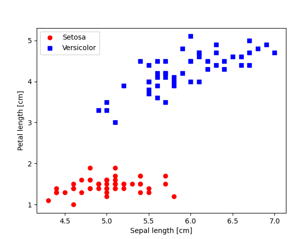 iris dataset