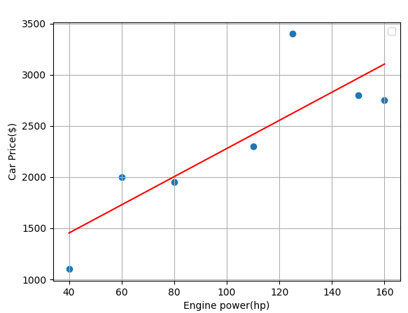 Engine power-Car price