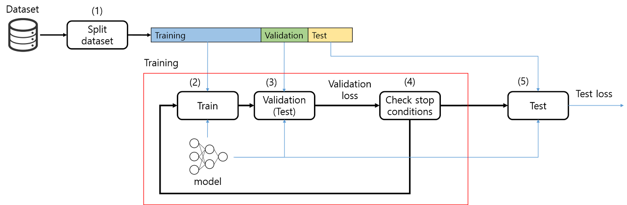 Model Validation