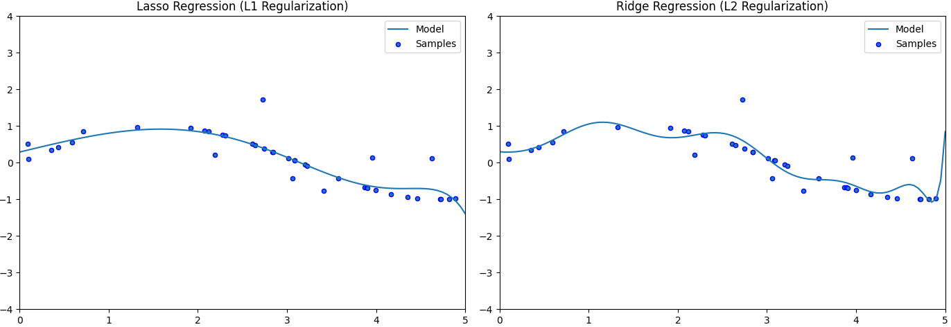 Lasso Regression, Ridge Regression