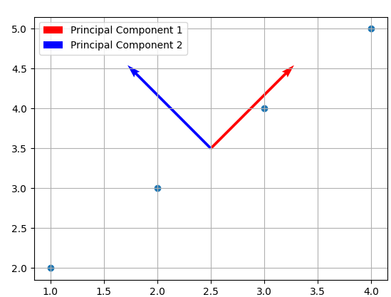Principal Component