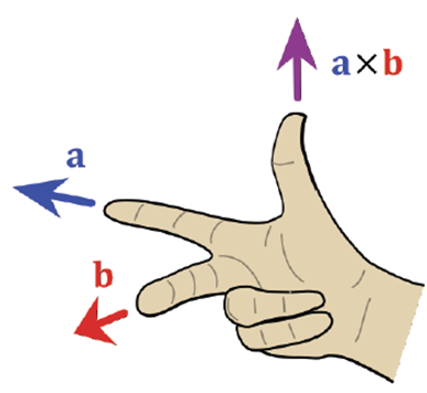 Cross Product_right-handle rule.png