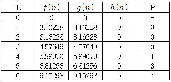 최종 C 저장소(f(n)=g(n)인 경우)