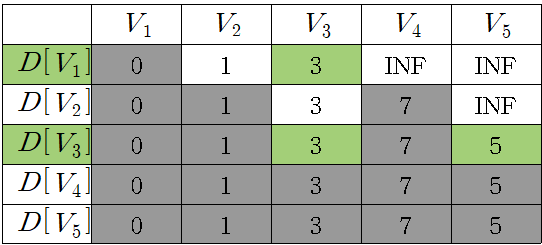 V_1->V_5 최단거리