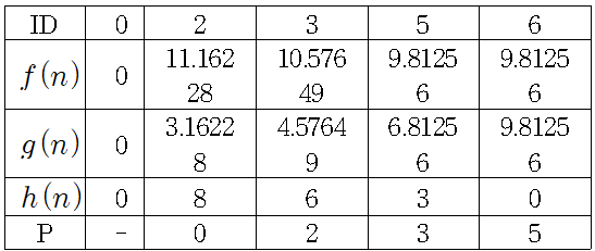 최종 C 저장소 값 - 노드 2