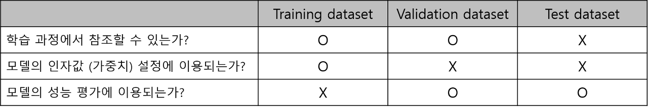 Train, Validation, Test Dataset's features