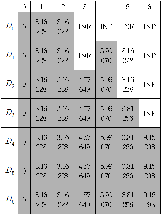 다익스트라 알고리즘