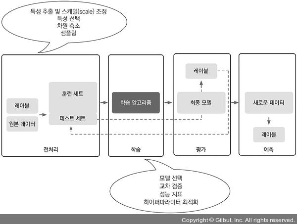 머신 러닝 시스템 구축 로드맵