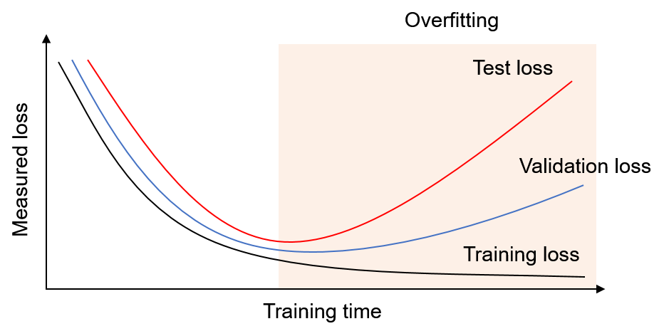 training time-Model loss