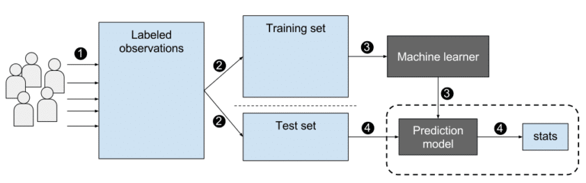 Supervised Learning