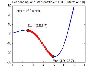Gradient Descent