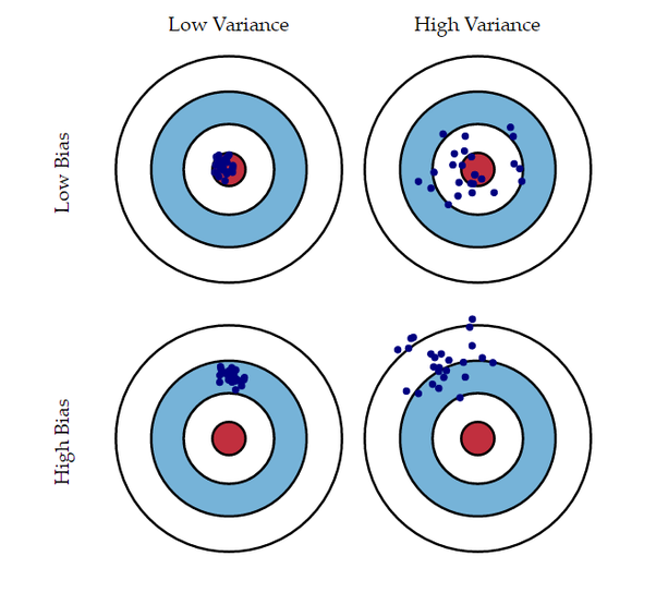bias-Variance Tradeoff