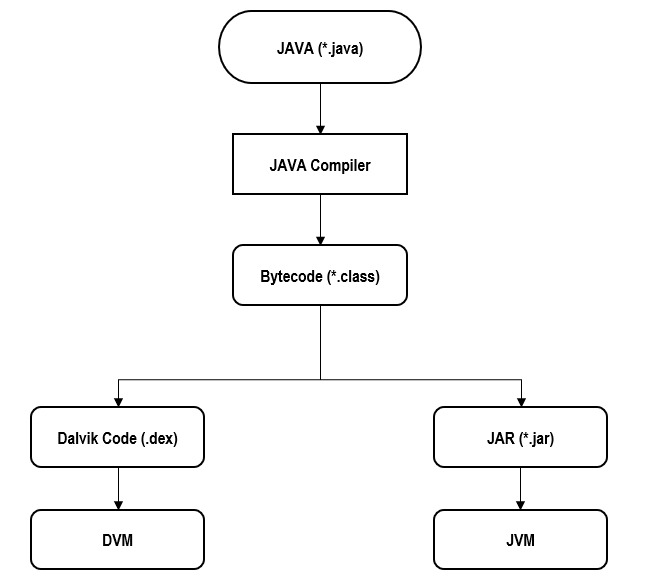 Dvm Project 🏃🏽♂️JVM, DVM, ART
