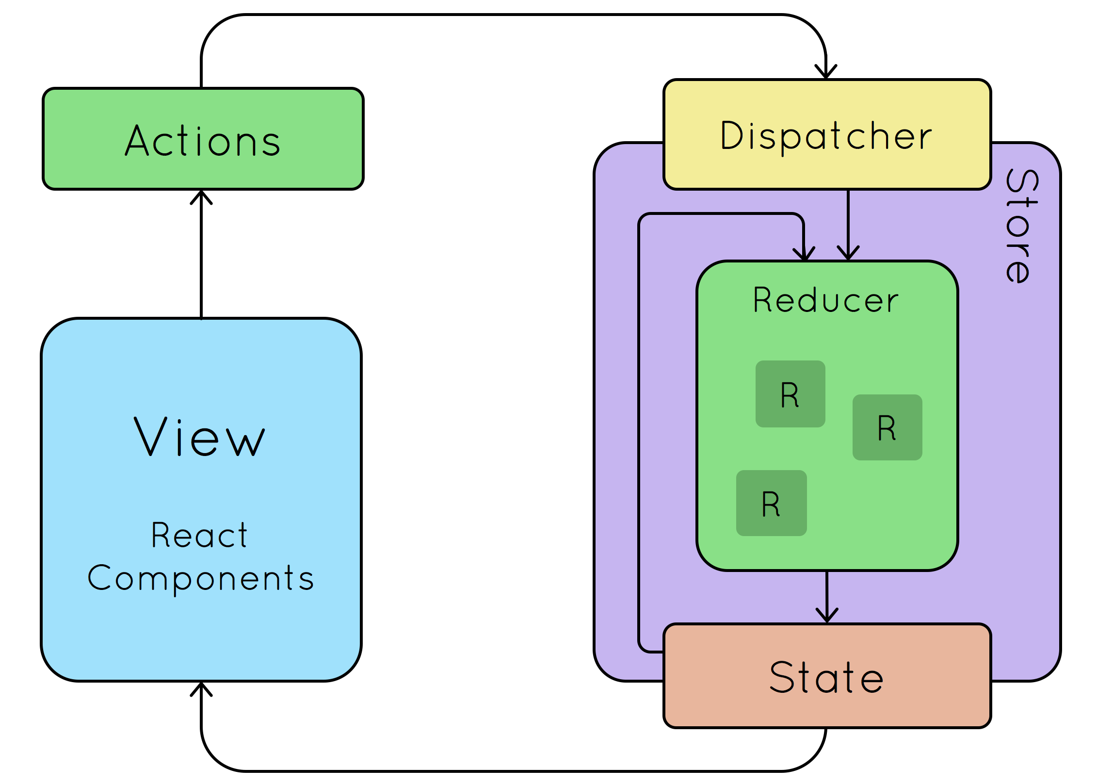 React Redux