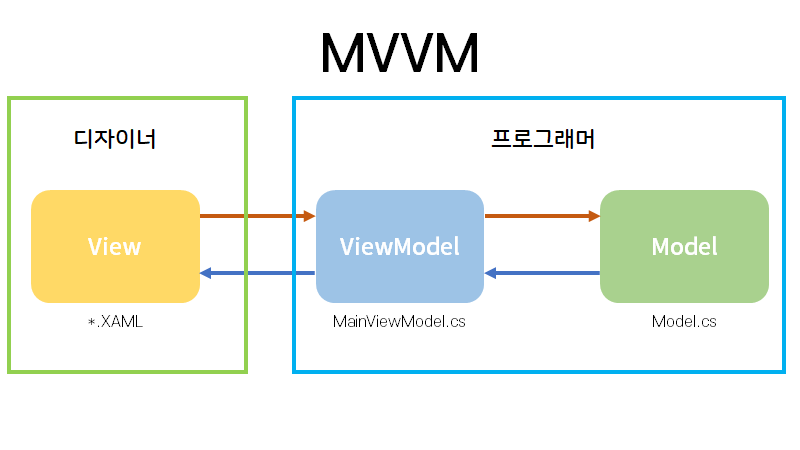 flutter-mvvm